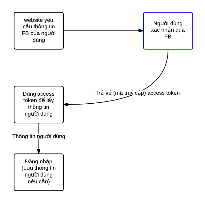 So do dang nhap facebook